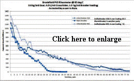 Viscosity Change Profile